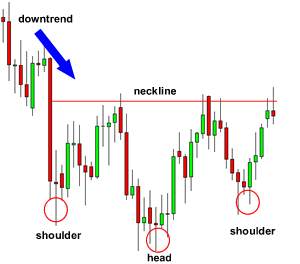 Cách Giao Dịch với Mô hình Đầu và Vai