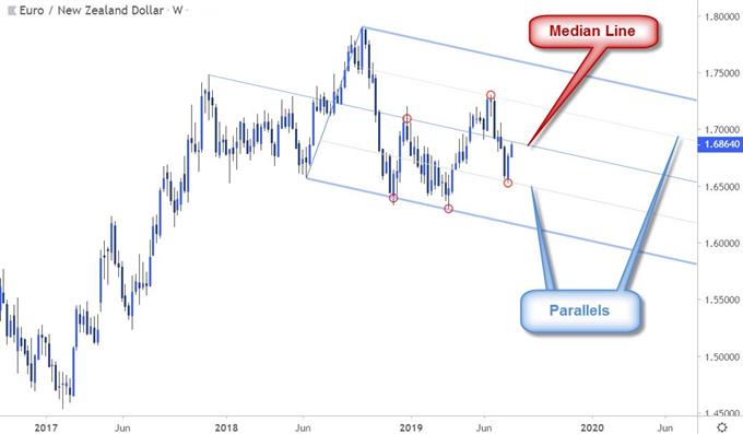 Analisa Pitchfork & Garis Trading Median