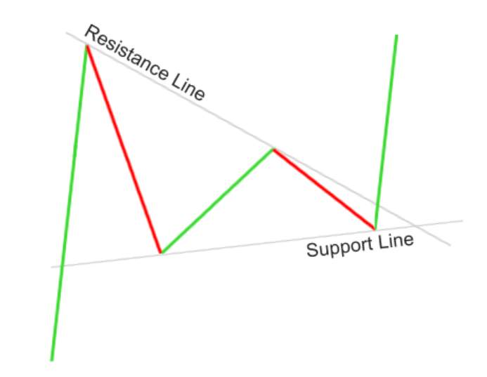 Cách Giao dịch Bullish & Bearish Pennant (Cờ Đuôi Nheo Giảm Giá và Tăng Giá)
