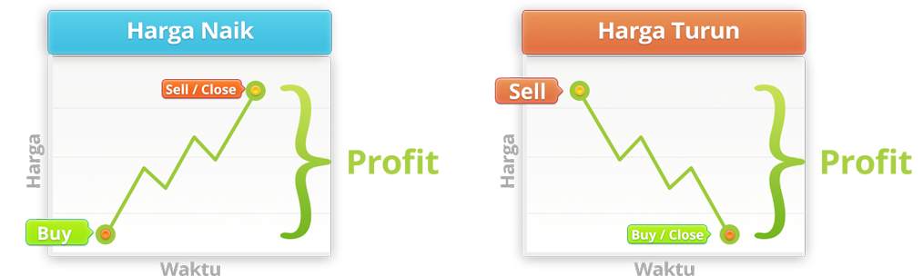 Paham Dua Arah Transaksi Trading Forex