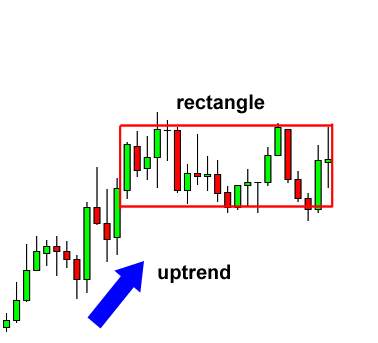 Cách Sử dụng Các mẫu Mô hình giá Hình Chữ Nhật để Giao dịch Phá vỡ giá