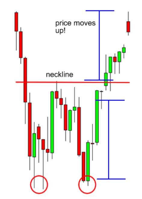 Cách Giao dịch Đỉnh Đôi và Đáy Đôi