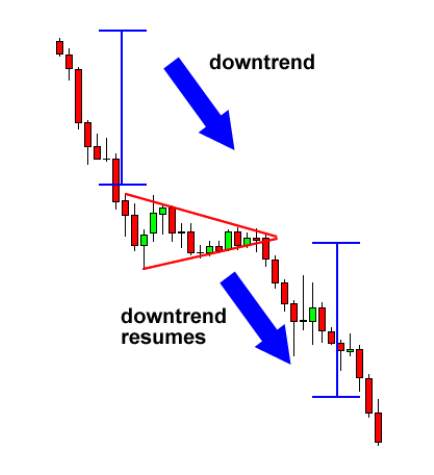 Cách Giao dịch Bullish & Bearish Pennant (Cờ Đuôi Nheo Giảm Giá và Tăng Giá)