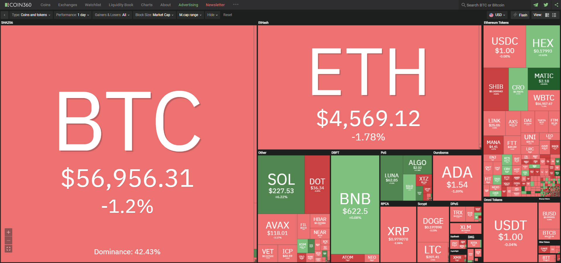 Giá bitcoin hôm nay 2/12: Giảm hàng loạt, Square đổi tên, Facebook mở rộng chính sách quảng cáo