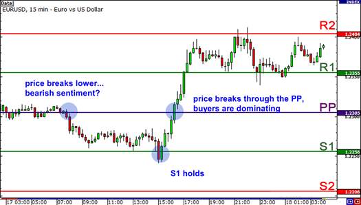 Cách Sử Dụng Điểm Xoay Pivot Để Đánh Giá Tâm Lý Thị Trường