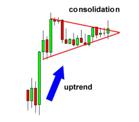 Cách Giao dịch Bullish & Bearish Pennant (Cờ Đuôi Nheo Giảm Giá và Tăng Giá)