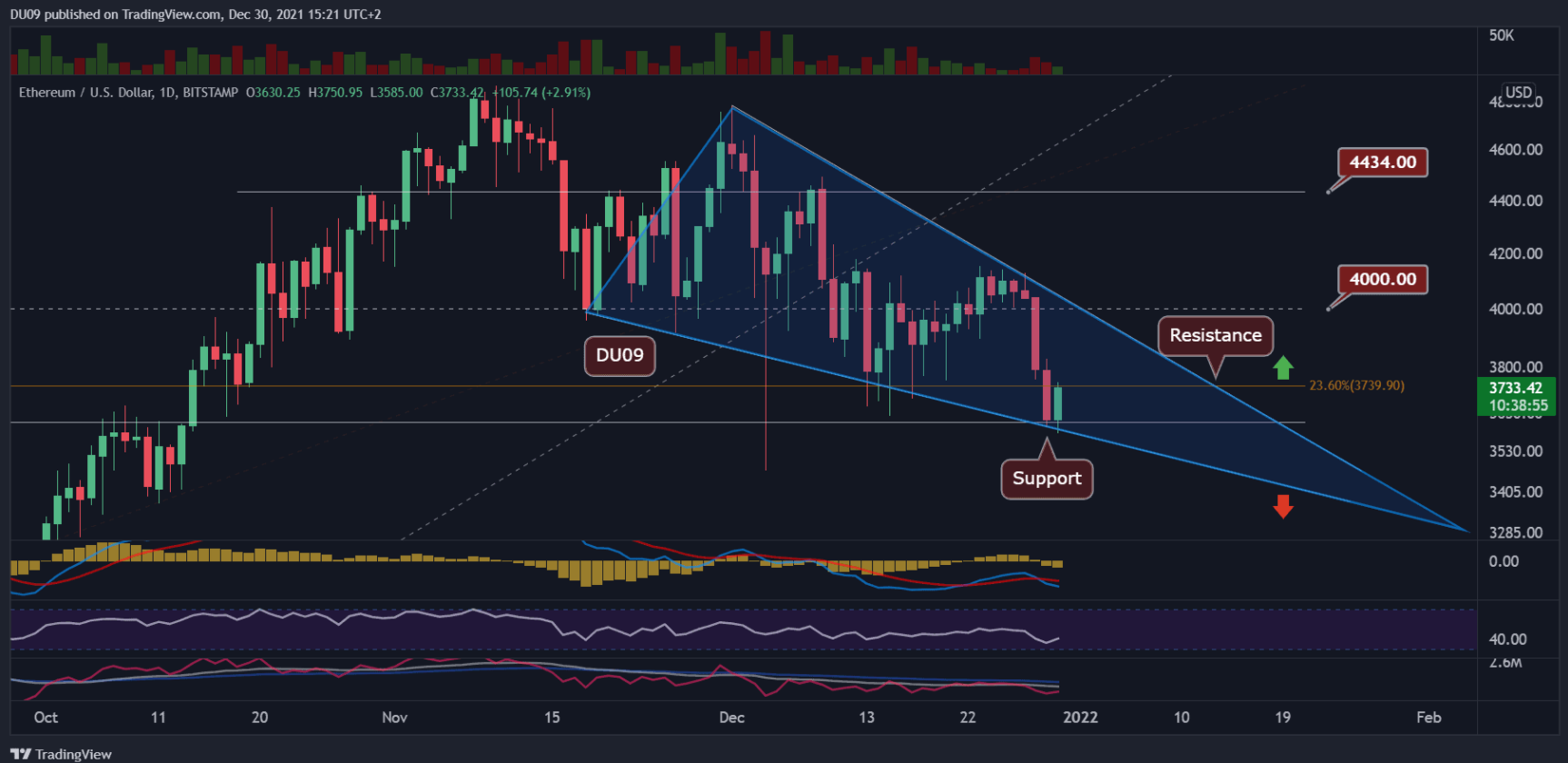 ETH hình thành mô hình tăng giá khi giảm xuống $ 3.600