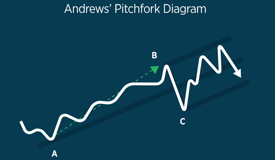 Analisa Pitchfork & Garis Trading Median