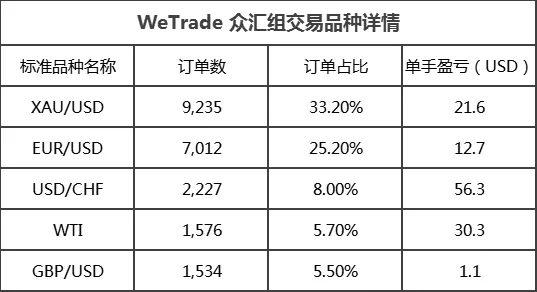 决胜时刻 ▏@唐门少主能否坚守WeTrade 众汇组第一，独占鳌头？