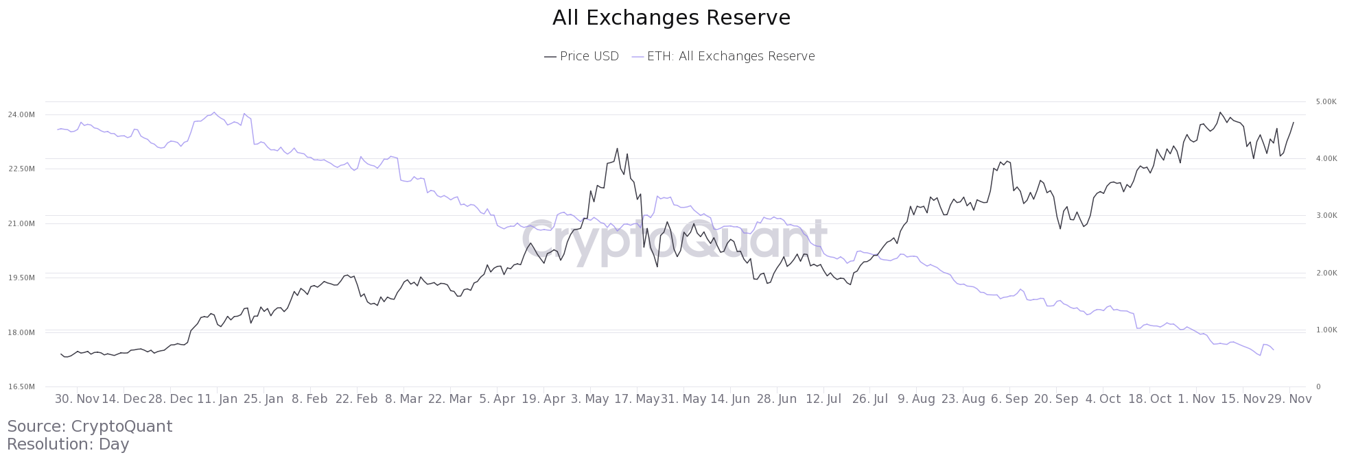 Ethereum dũng mãnh tiến gần đến ATH, liệu ETH sẽ lại tiếp tục dẫn đầu mùa altcoin mới?