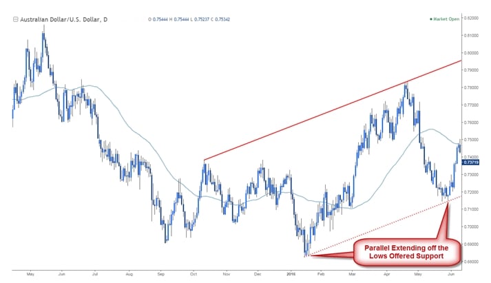 Analisa Pitchfork & Garis Trading Median