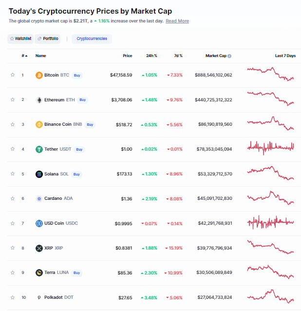 Giá bitcoin hôm nay 31/12: Đồng loạt tăng nhẹ, sàn tiền ảo Hàn Quốc cấm một số giao dịch