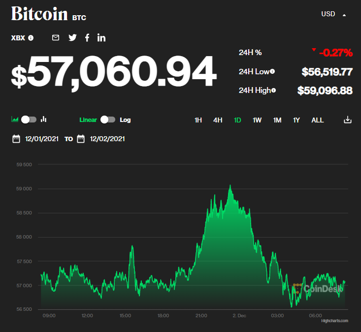 Giá bitcoin hôm nay 2/12: Giảm hàng loạt, Square đổi tên, Facebook mở rộng chính sách quảng cáo