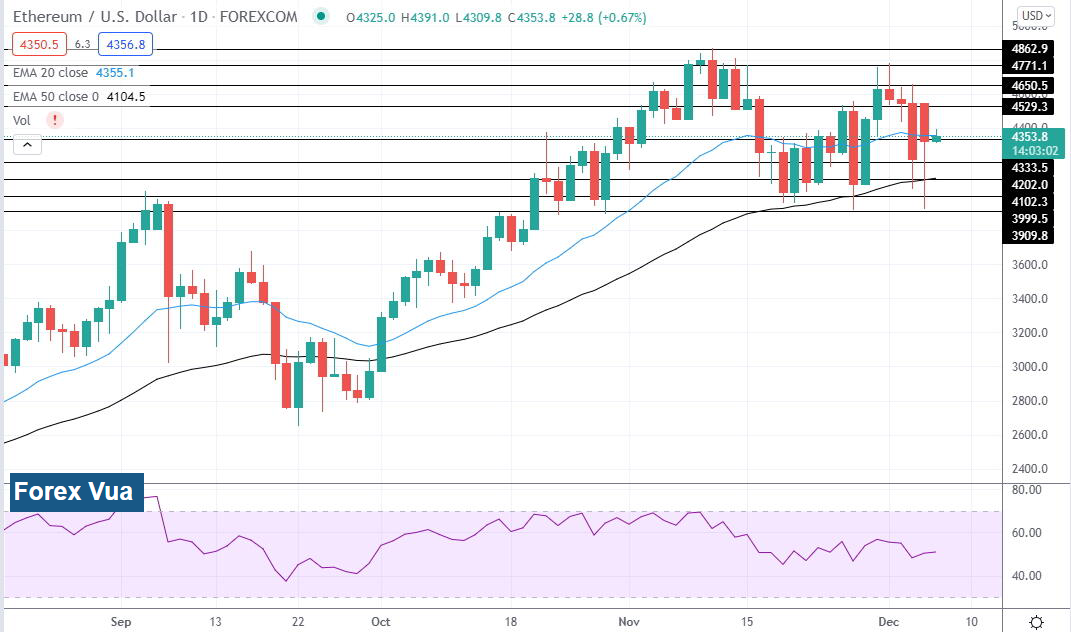 Ethereum thu được lợi nhuận khi thị trường tiền điện tử phục hồi sau đợt bán tháo