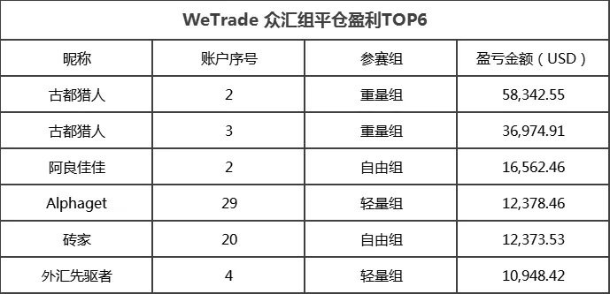 决胜时刻 ▏@唐门少主能否坚守WeTrade 众汇组第一，独占鳌头？