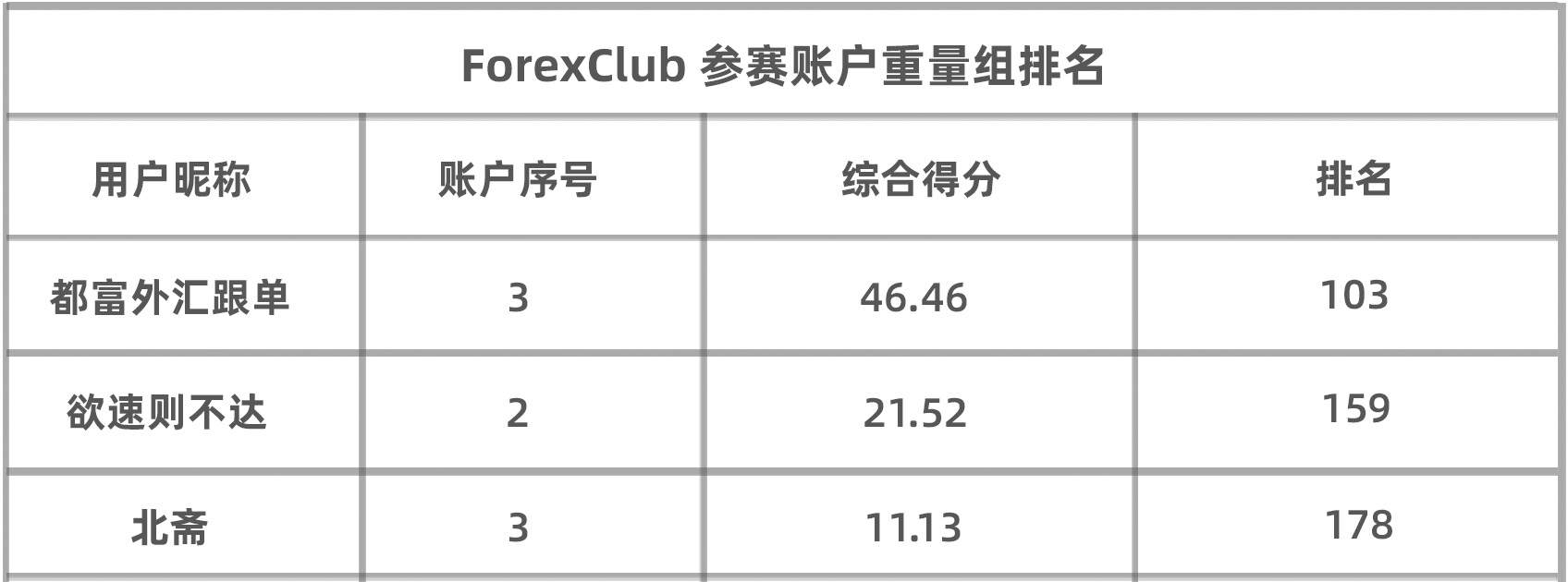 目前排名35的8年抗战老交易人@Youngor 能带着ForexClub组 的希望，冲向轻量组前三？