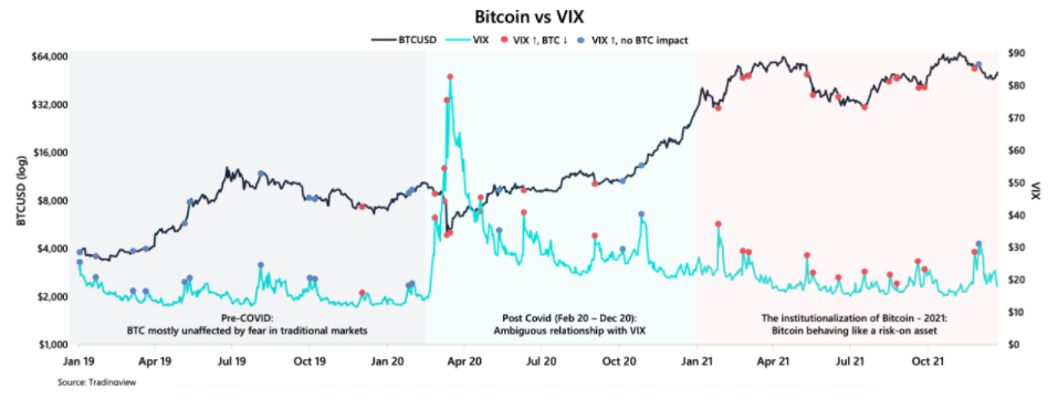 Bitcoin đang giảm nhưng vẫn vượt mặt cổ phiếu và vàng trong năm thứ 3 liên tiếp