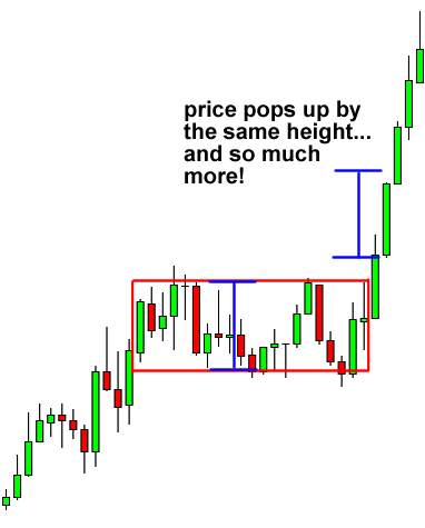 Cách Sử dụng Các mẫu Mô hình giá Hình Chữ Nhật để Giao dịch Phá vỡ giá