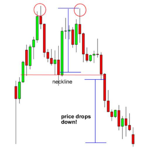 Cách Giao dịch Đỉnh Đôi và Đáy Đôi