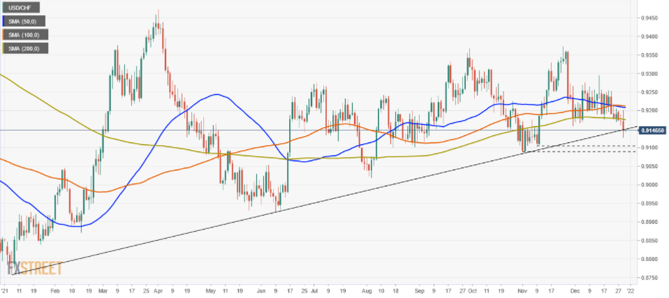 Phân tích giá USD/CHF: Chuyển động phá vỡ dưới DMA 200 sẽ cho phép phe bán nhắm mục tiêu mốc 0,9100