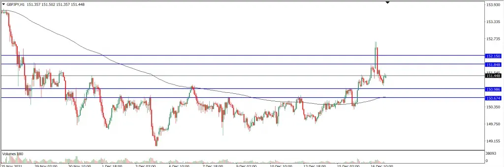 Analisa Teknikal GBPJPY Hari Ini (17/12/2021)