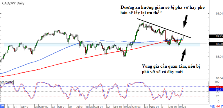 Phân Tích Thiết Lập Giao Dịch Dài Hạn Trên CAD/JPY Và EUR/NZD