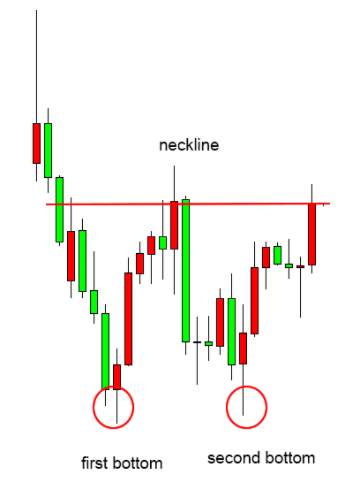 Cách Giao dịch Đỉnh Đôi và Đáy Đôi