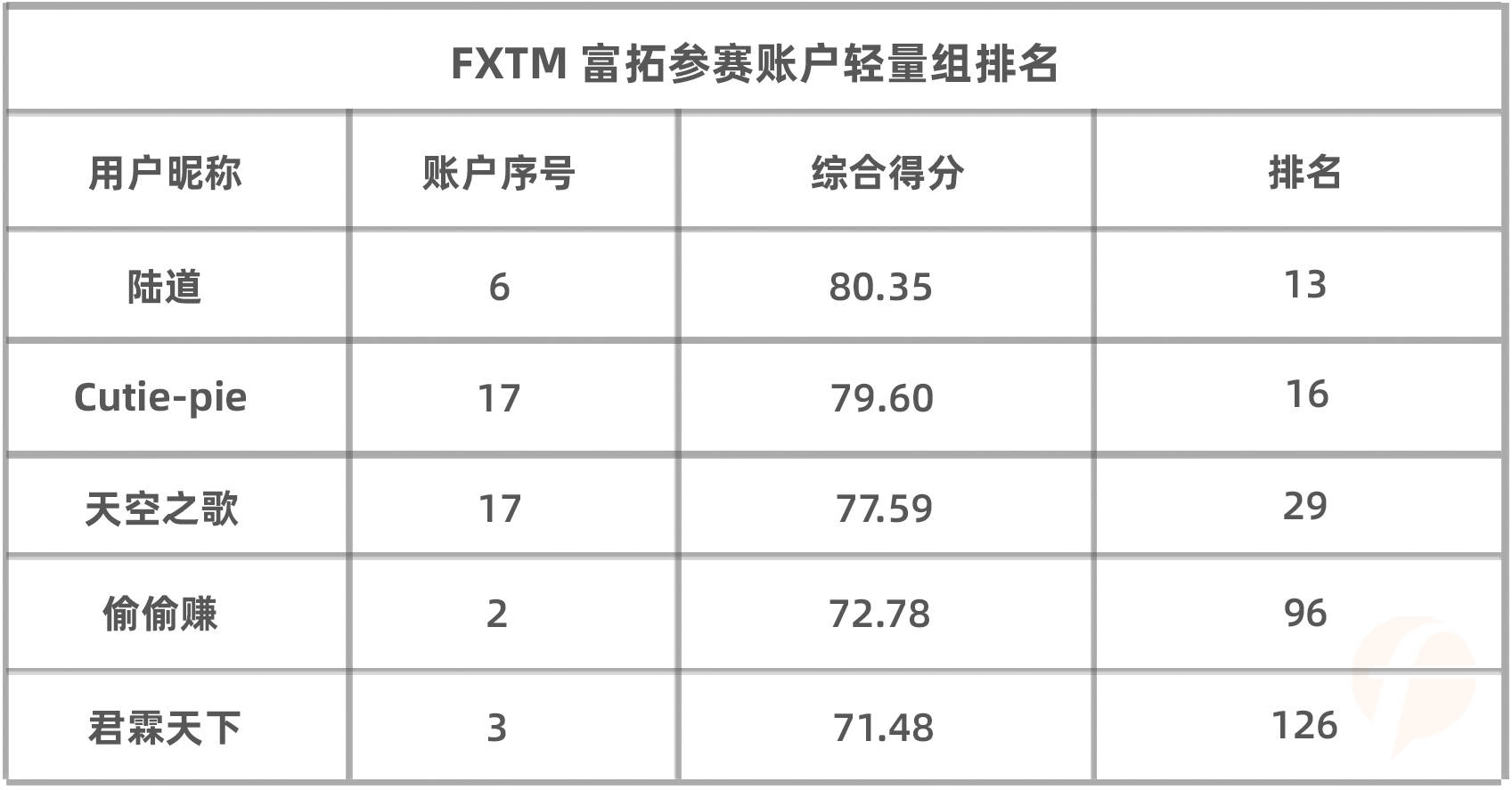 S6赛季冠军半路杀出,暂夺 FXTM 富拓组榜首,他能否实现双冠王的成就?