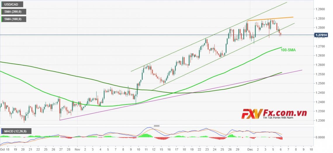 USD/CAD giảm sau khi giảm hàng ngày nặng nhất trong hai tháng