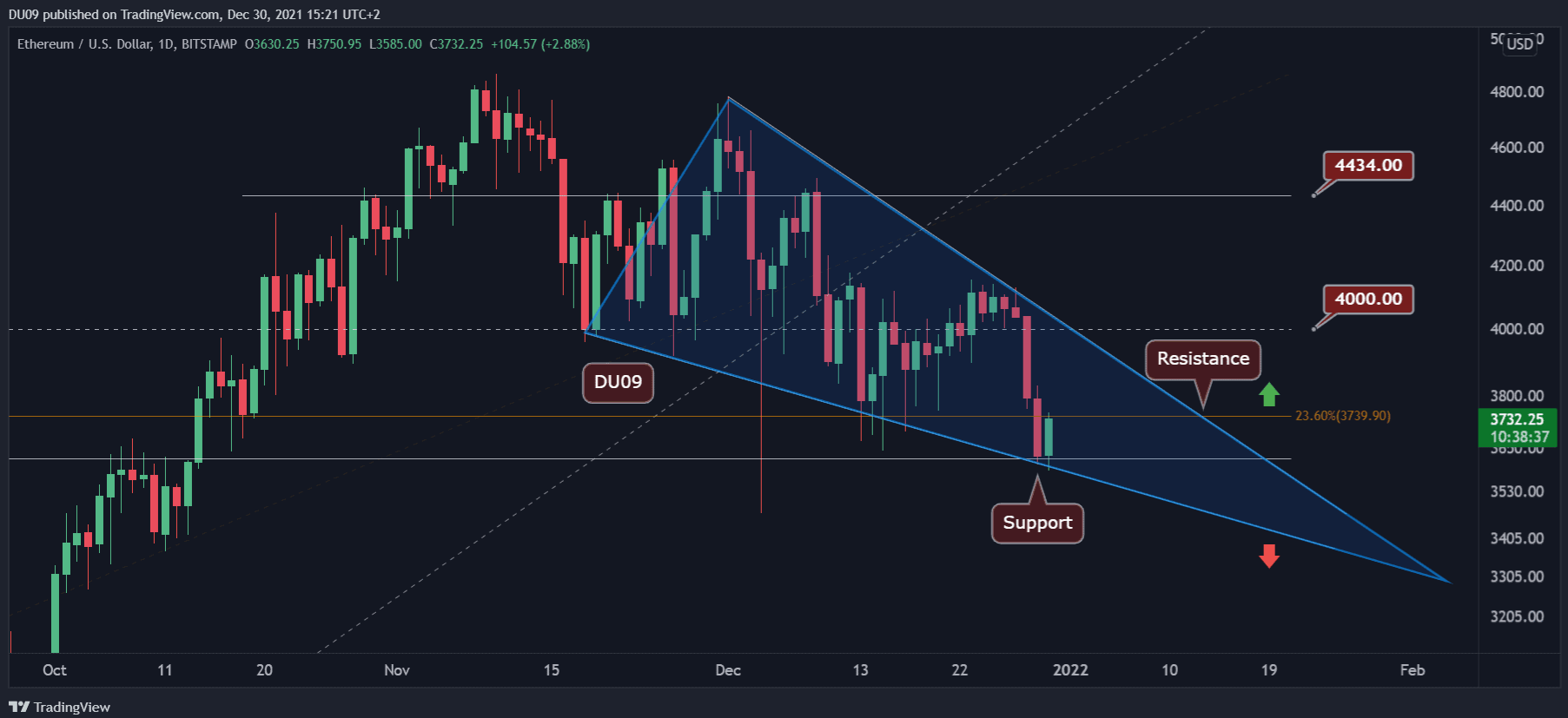 ETH hình thành mô hình tăng giá khi giảm xuống $ 3.600