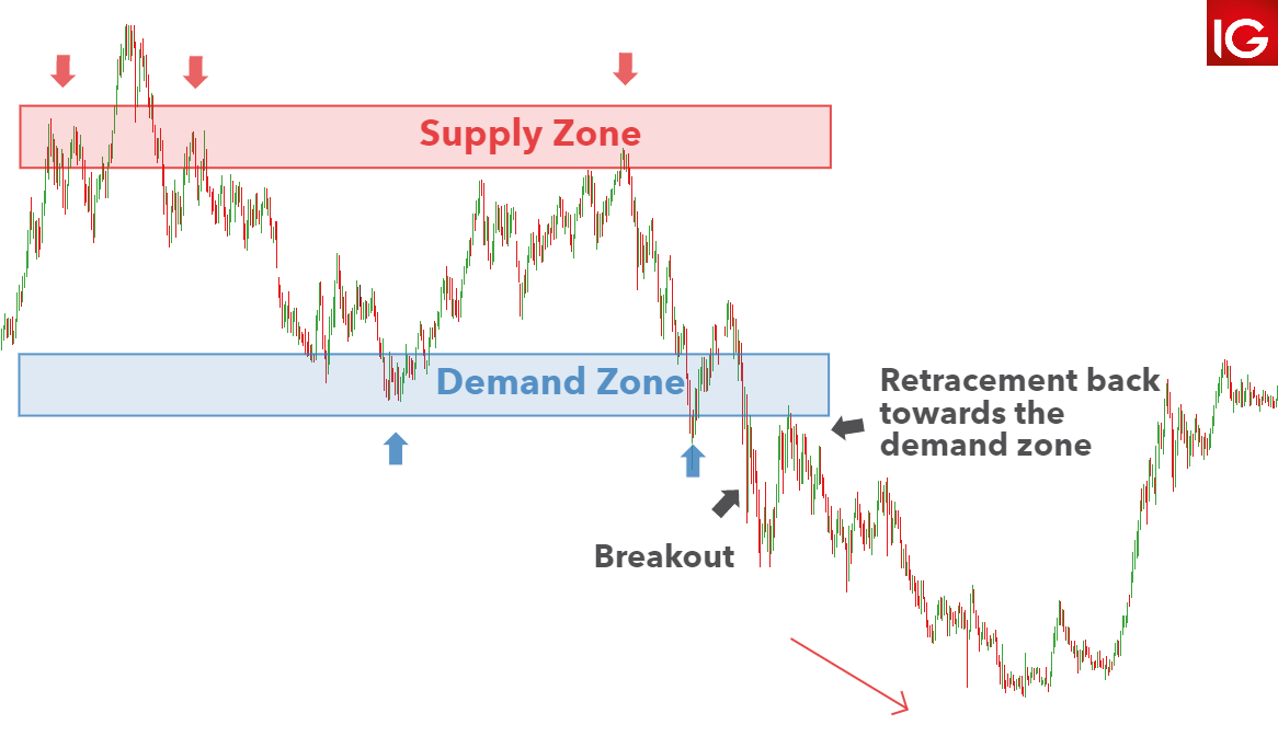 Ini Dia Tips Trading Supply dan Demand yang Mudah Dipahami Bagi Pemula