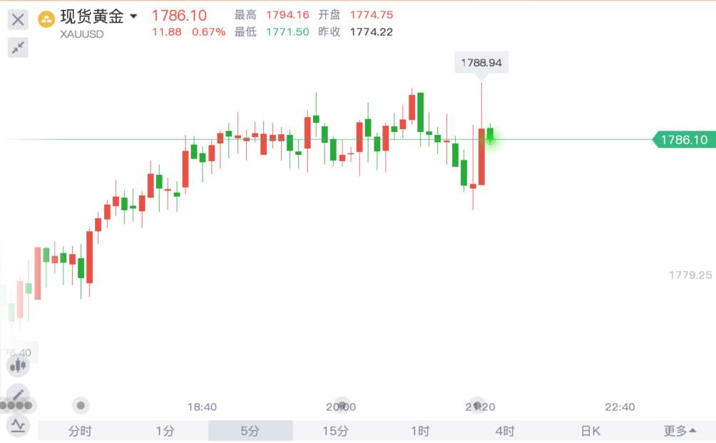 11月小非农略高于预期 黄金短线小幅走高