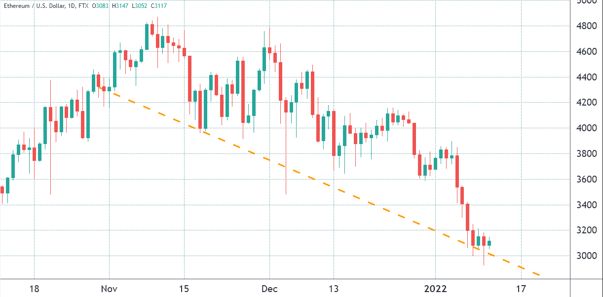 Trader Ethereum cảm xúc lẫn lộn tại mốc $3.200