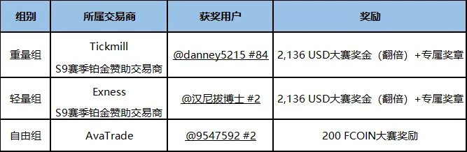 荣耀见证 ▏S9赛季总榜获奖名单正式公布！