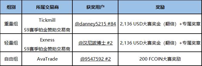 荣耀见证 ▏S9赛季总榜获奖名单正式公布！