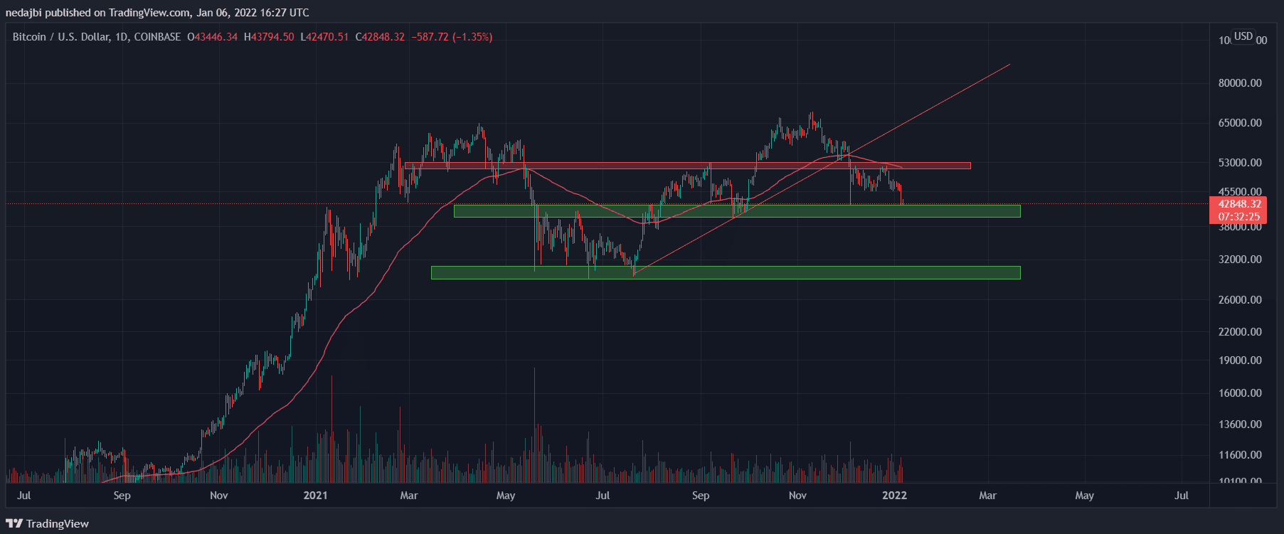 BTC giảm hơn $4K chỉ trong một ngày, đây là vùng hỗ trợ quan trọng cần theo dõi