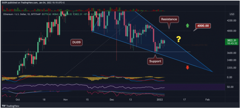 ETH có thể bứt phá mô hình hiện tại và tăng vọt lên $4k