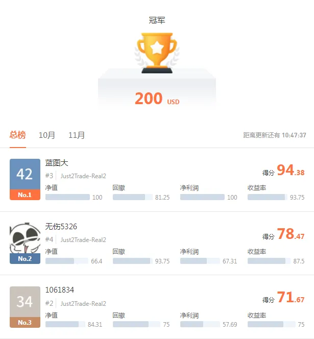 Just2Trade 捷仕实力助阵大赛,@蓝图大稳夺桂冠!