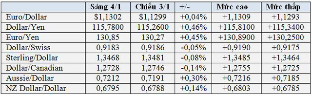 USD và chứng khoán tăng mạnh ngay đầu năm mới