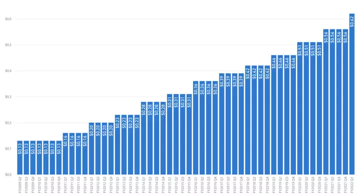 MSFT stock: Cách mua cổ phiếu Microsoft stock 2022