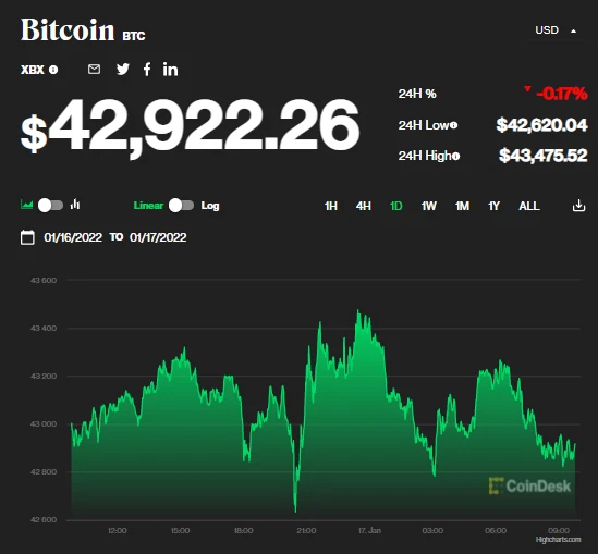 Giá bitcoin hôm nay 17/1: Giảm hàng loạt, Văn phòng Giám sát Tiền tệ Mỹ kêu gọi hợp tác với trung gian tiền kỹ thuật số