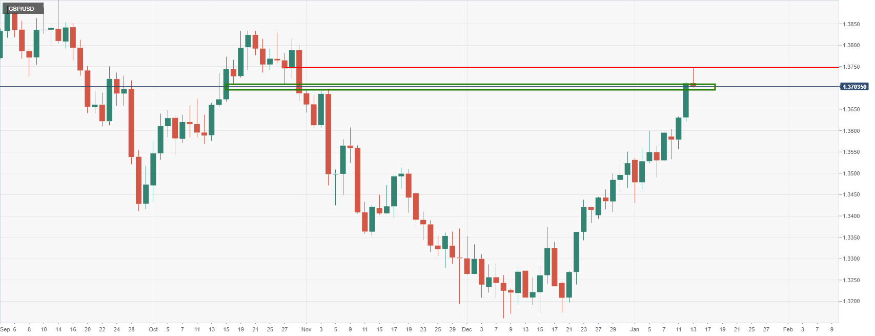Phân tích giá GBP/USD: Phe đầu cơ giá xuống nhắm mục tiêu mức hỗ trợ hàng ngày quan trọng 1,3700