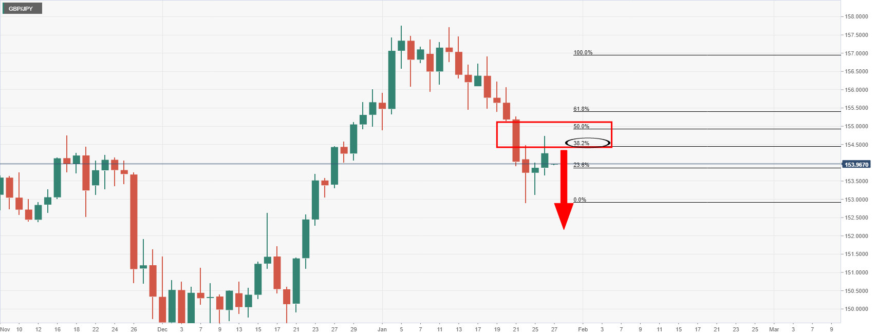 Phân Tích Giá GBP/JPY: Phe Đầu Cơ Giá Xuống Đang Tập Trung Vào Những Thứ Mà Có Thể Là Một Động Lực Mới Hàng Ngày