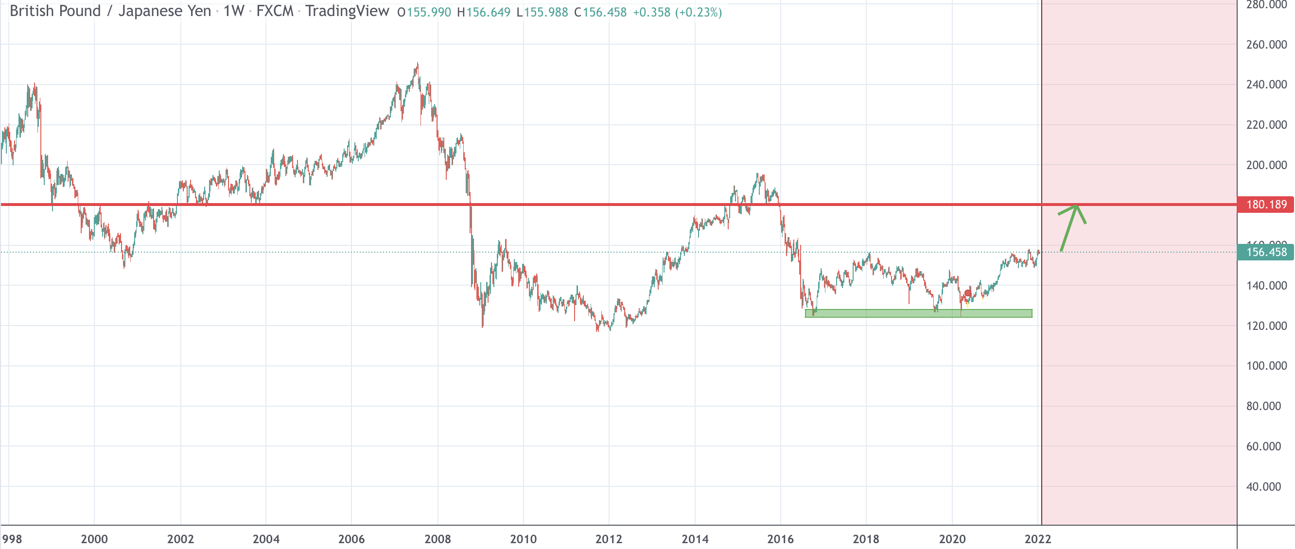 GbpJpy- Cấu trúc tăng giá mạnh để đạt được 3k pips