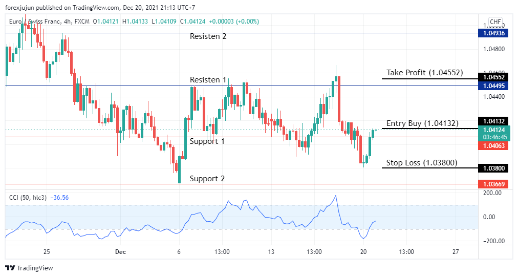 EUR/CHF Berpeluang Buy Menuju Level 1.041