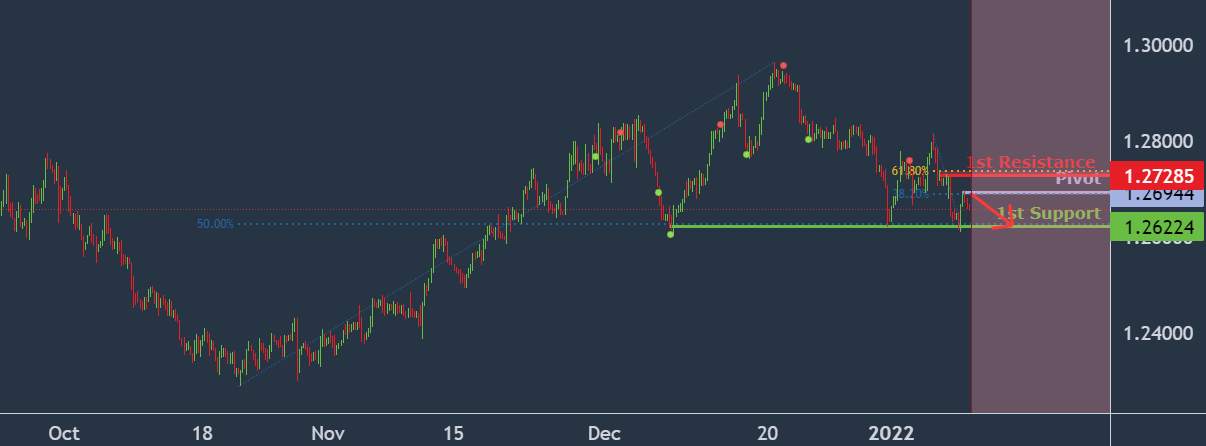 #USDCAD đang đến gần trục xoay, có khả năng giảm!