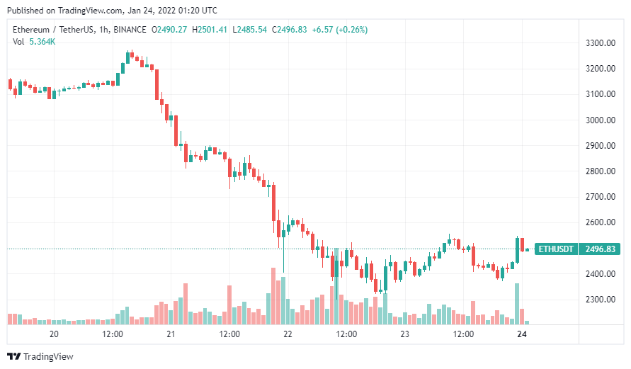 Bitcoin và ETH lấy lại một phần đã mất sau trận chiến cuối tuần