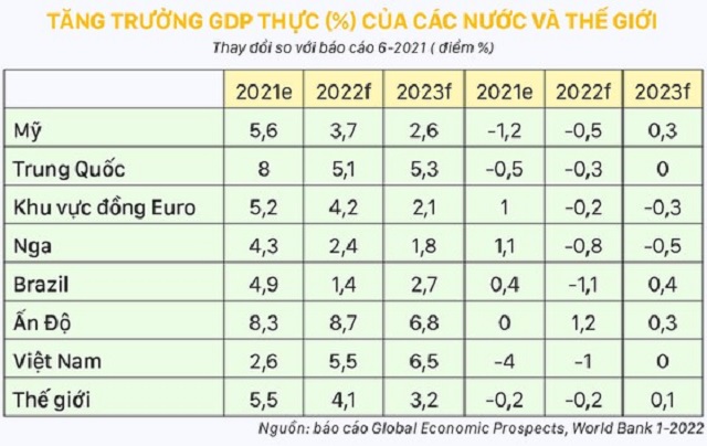 Kinh tế thế giới phục hồi trong âu lo