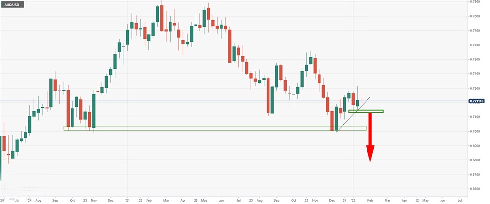 Những nhà giao dịch mua AUD/USD đang bảo vệ 0,7200