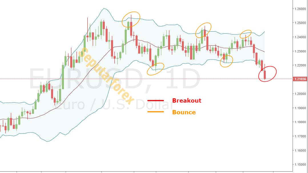 Makna Bounce Dan Breakout Dalam Forex 